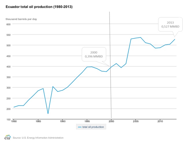 Ecuador Total Oil Production