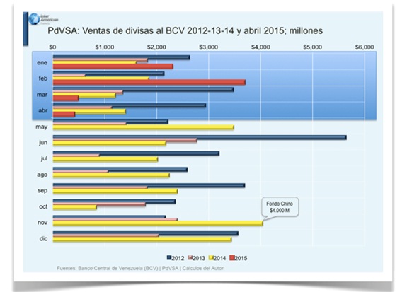 Pdvsa Vtas Divisas al BCV