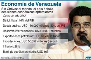 Infografía: La economía venezolana sin Chávez