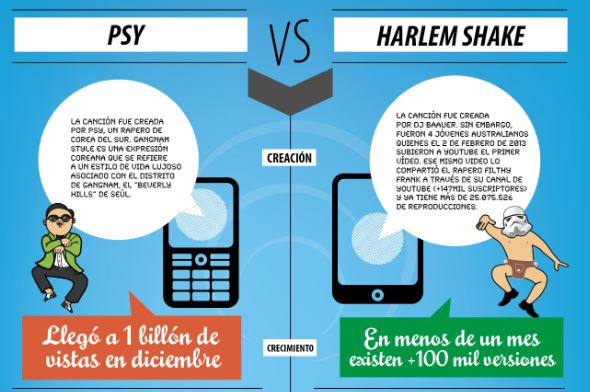 Gangnam Style Vs. Harlem Shake (Infografía)