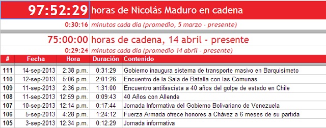 Desde el 14 de abril Maduro acumula 75 horas de cadenas de Radio y TV