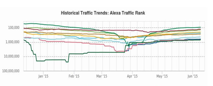 Top Ten de sitios de tecnología más visitados en Venezuela según Alexa.com