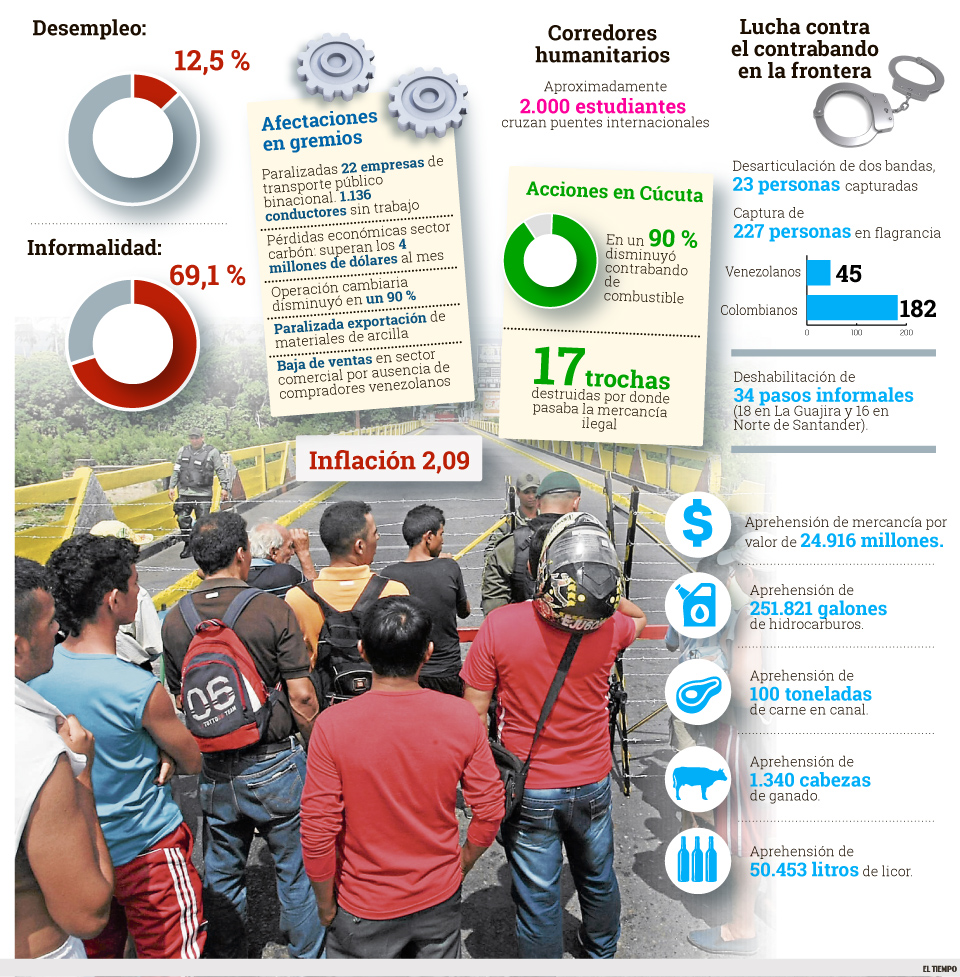 Los daños y la devastación en Cúcuta a seis meses de cierre fronterizo (INFOGRAFÍA)