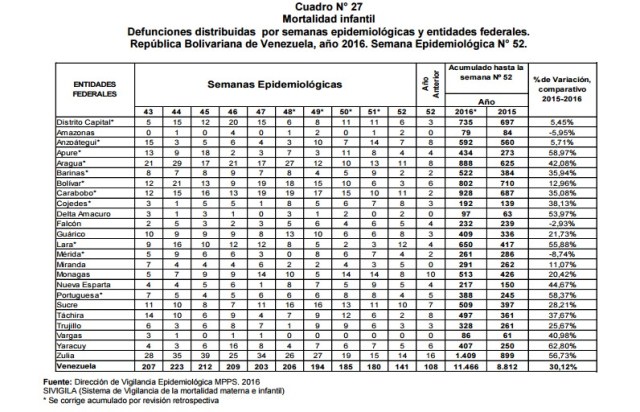 Mortalidad infantil en Venezuela 2016