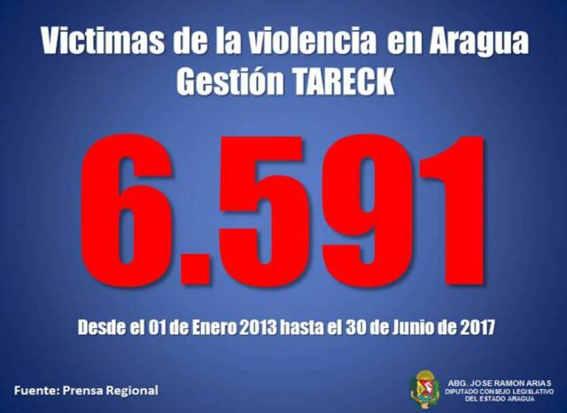 Al menos 1.068 aragüeños fallecidos en hechos de violencia durante primer semestre