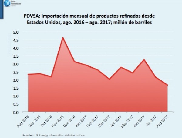 Importacion productos desde EEUU