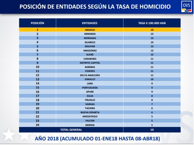 posición de estados por tasa de homicidios