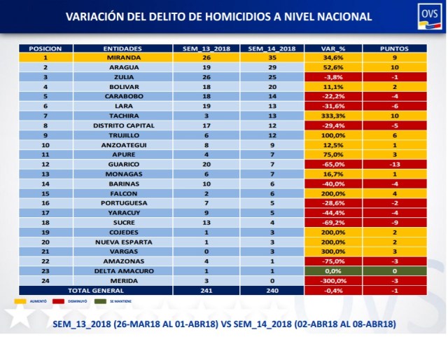 variación sem 13 vs 14 homicidios