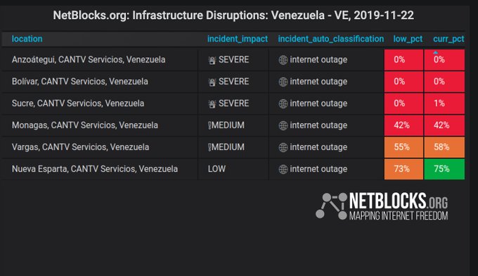 Por segundo día consecutivo, varios estados del país registran caída de la conexión por Cantv