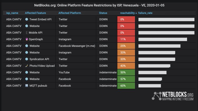 Netblocks: Twitter, Instagram, Facebook y YouTube son restringidos por Cantv previo a la instalación de la AN #5Ene