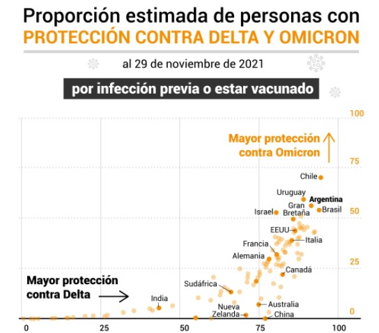 ¿Qué países están mejor protegidos contra la variante ómicron?