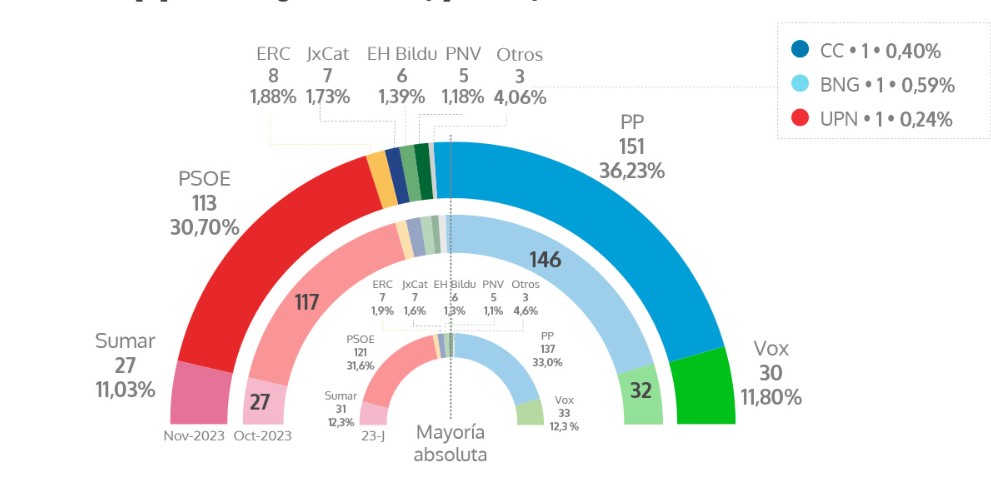 El clamor en la calle por la amnistía pasa factura a Sánchez y catapulta al PP hasta los 151 escaños